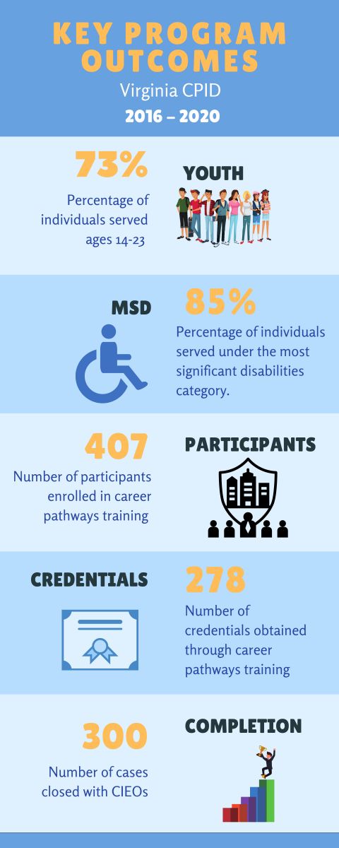 KEY PROGRAM OUTCOMES TO DATE - Virginia CPID 2016-2020. 73% Youth: Percentage of individuals served ages 14-23. 85% MSD: Percentage of individuals served under the most significant disabilities category. 407 Participants: Number of participants enrolled in career pathways training. 278 Credentials: Number of credentials obtained through career pathways training. 300 Completion: Number of cases closed with CIEOs