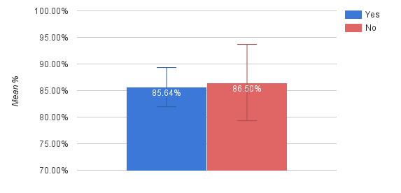 This chart shows responses to the question: “Does your VR agency use real-time labor market data to assist consumers in making an informed choice about their vocational goal or to inform job placement and gender normative job placement.?” from state VR agencies where more than 70% of closed clients were in gender normative job placements. Of these agencies, 85.64% responded “yes” and 86.50% responded “no”. This is not a statistically significant difference.