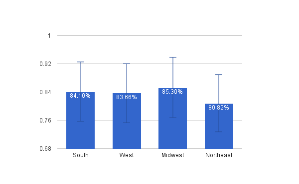 This chart shows the rates of gender normativity closures of state VR agencies divided into the four U.S. Census Bureau regions (South, West, Midwest, Northeast). The gender normativity closure rates include: South – 84.10%; West – 83.66% - Midwest – 85.30%; Northeast – 80.82%. There were no statistically significant regional differences in gender normative occupation closures.